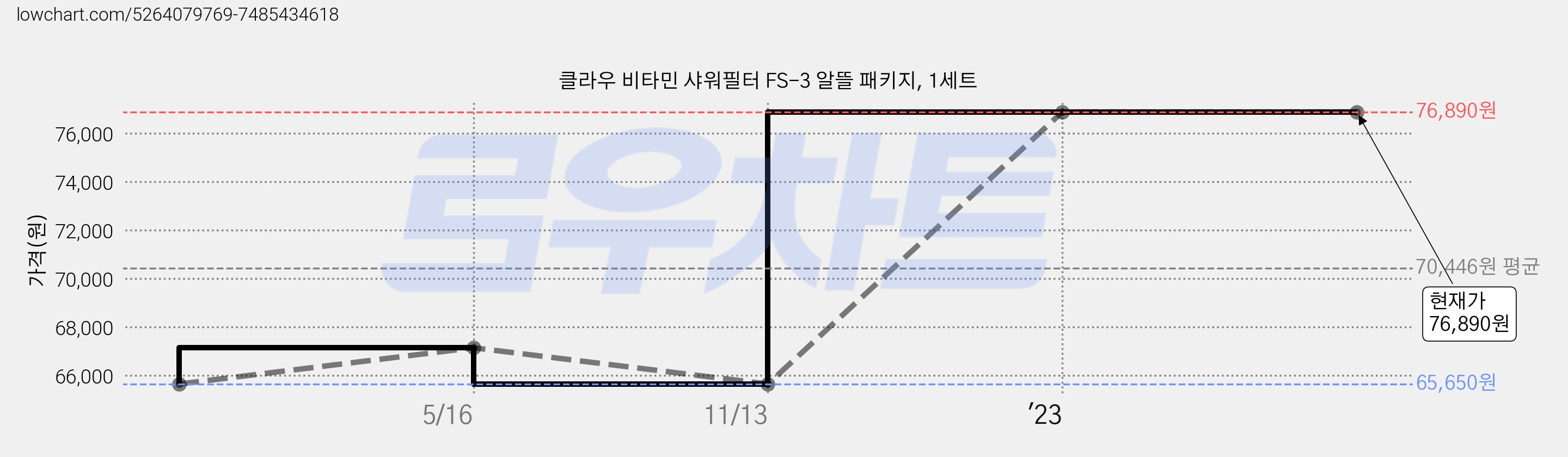 클라우 비타민 샤워필터 FS-3 알뜰 패키지, 1세트 가격 변동 차트, 현재가 76,890원, 역대최저가