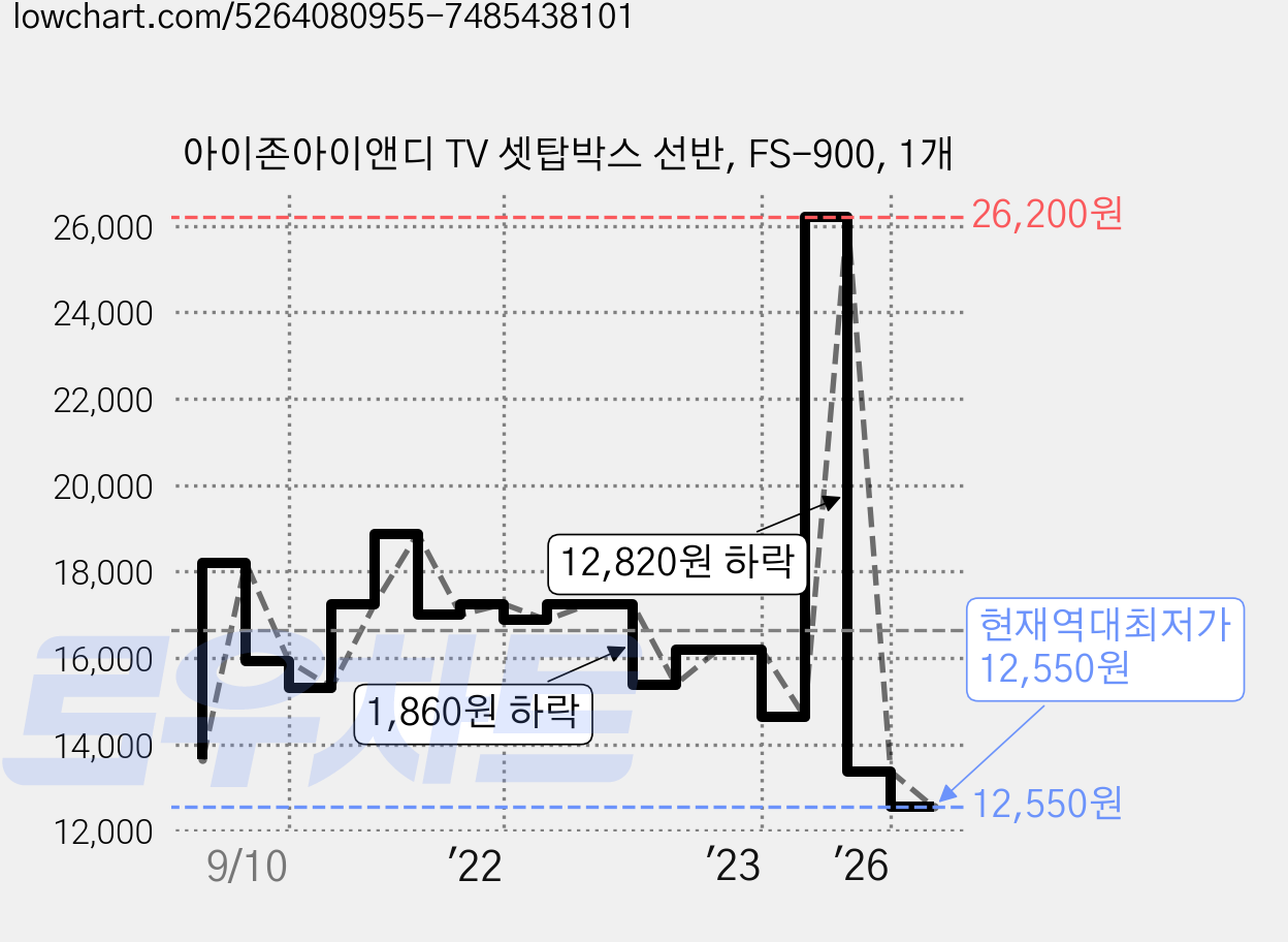 아이존아이앤디 TV 셋탑박스 선반, FS-900, 1개 가격 변동 차트, 현재가 12,550원, 역대최저가
