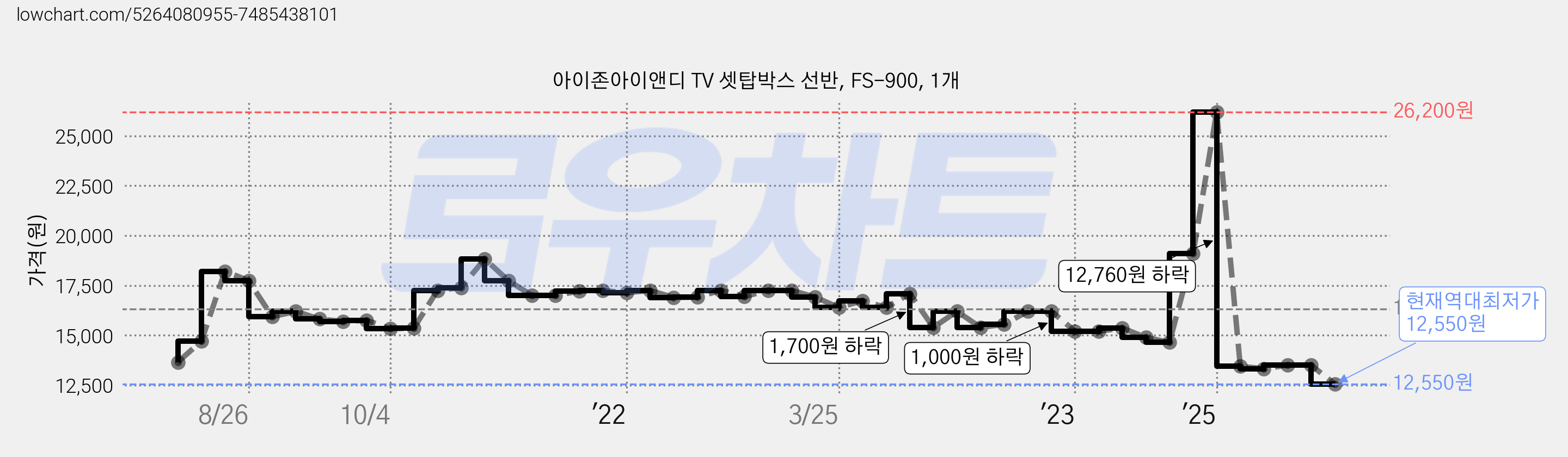 아이존아이앤디 TV 셋탑박스 선반, FS-900, 1개 가격 변동 차트, 현재가 12,550원, 역대최저가