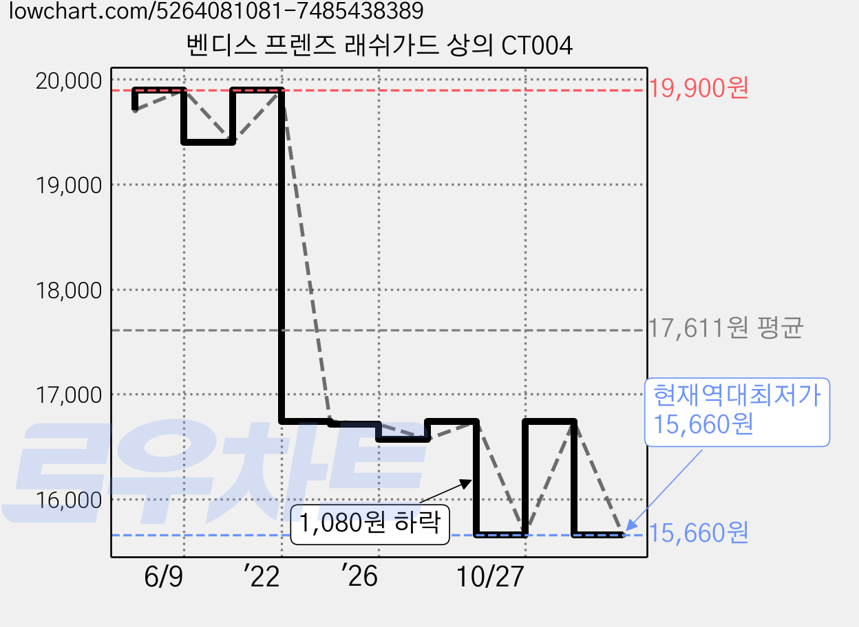 벤디스 프렌즈 래쉬가드 상의 CT004 가격 변동 차트, 현재가 15,660원, 역대최저가