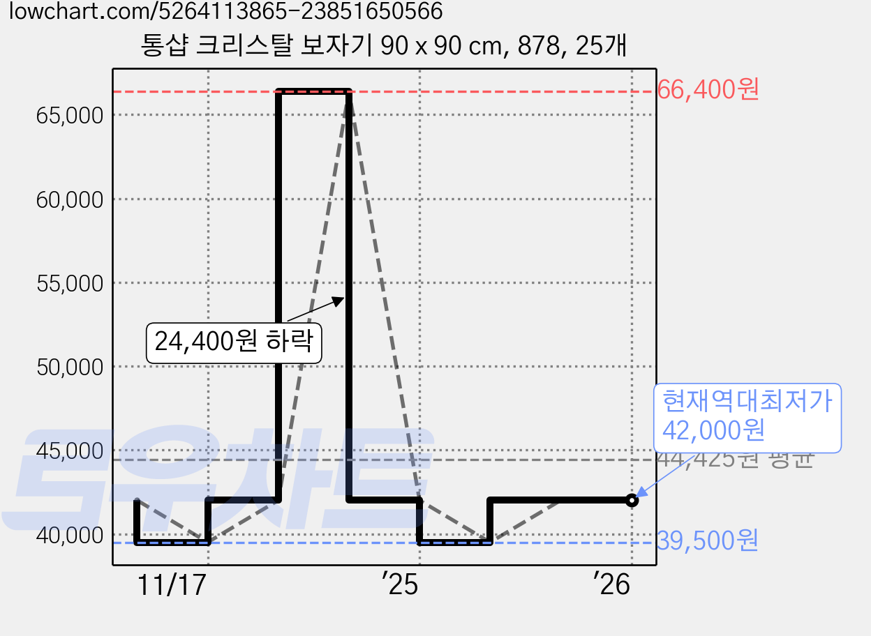 통샵 크리스탈 보자기 90 x 90 cm, 878, 25개 가격 변동 차트, 현재가 42,000원, 역대최저가