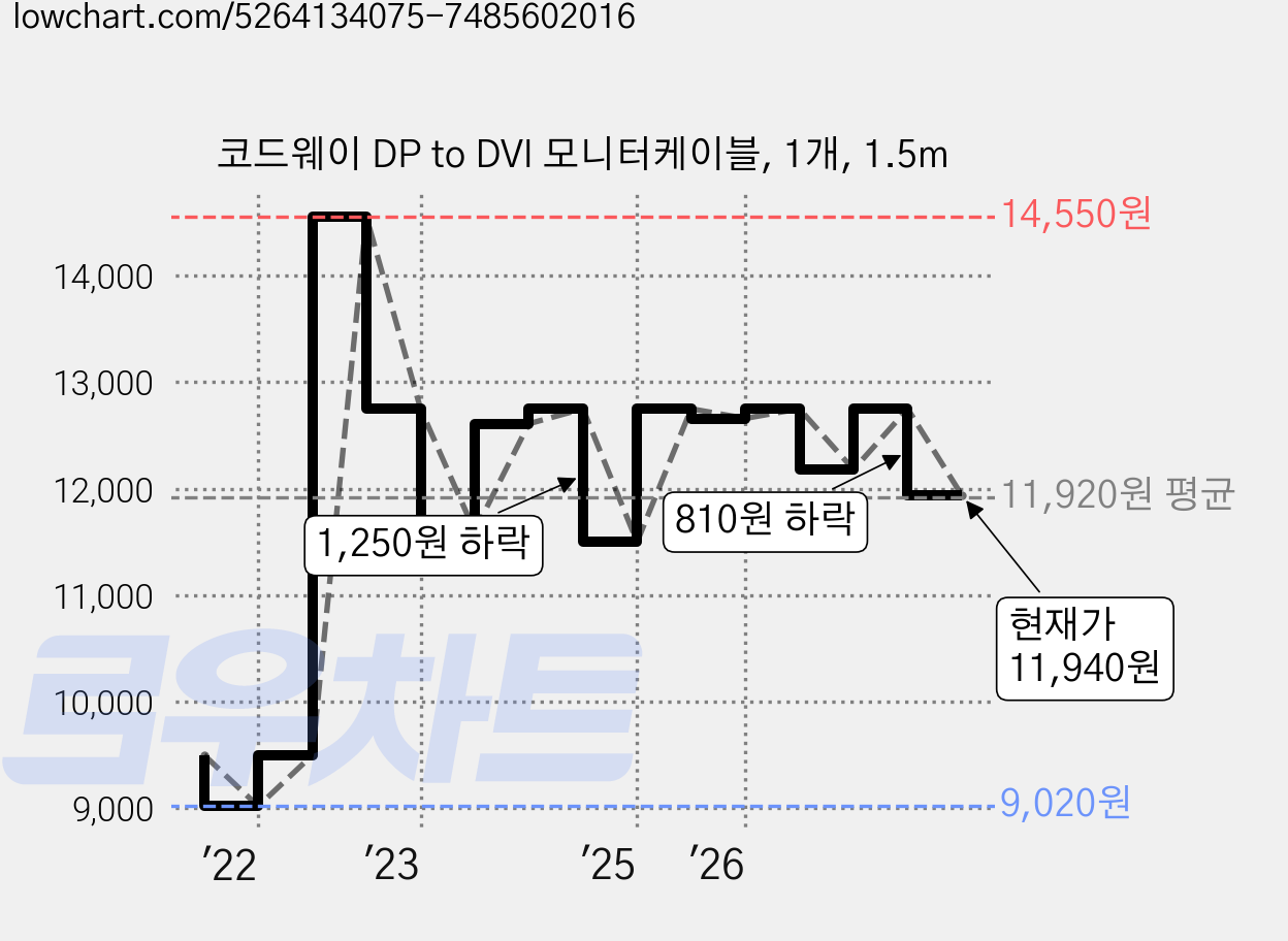 코드웨이 DP to DVI 모니터케이블, 1개, 1.5m 가격 변동 차트, 현재가 11,940원, 관측 최저가 9,020원