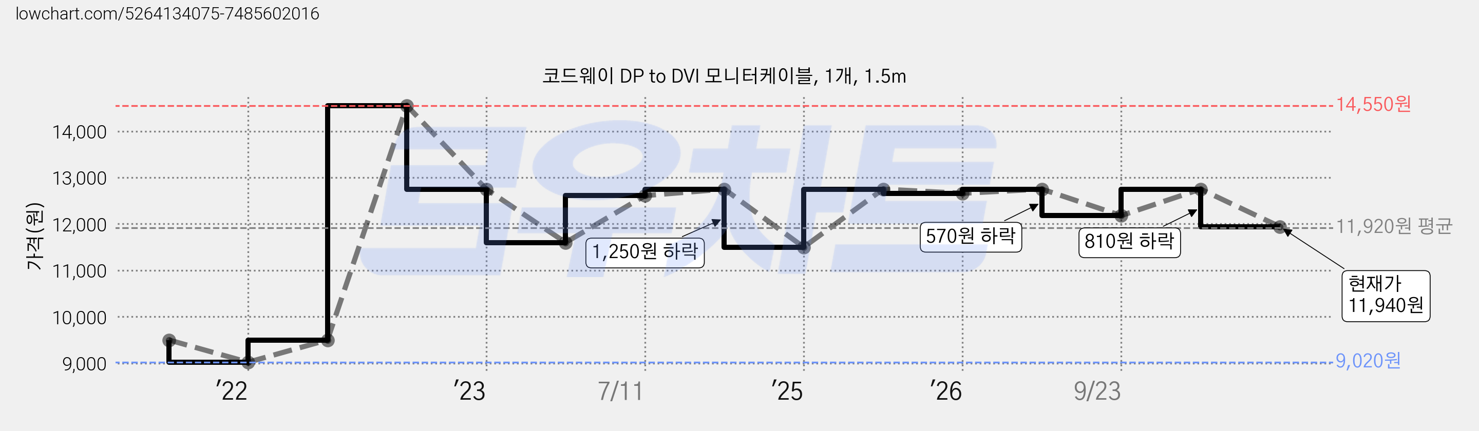 코드웨이 DP to DVI 모니터케이블, 1개, 1.5m 가격 변동 차트, 현재가 11,940원, 관측 최저가 9,020원