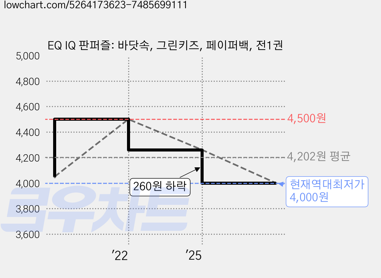 EQ IQ 판퍼즐: 바닷속, 그린키즈, 페이퍼백, 전1권 가격 변동 차트, 현재가 4,000원, 역대최저가