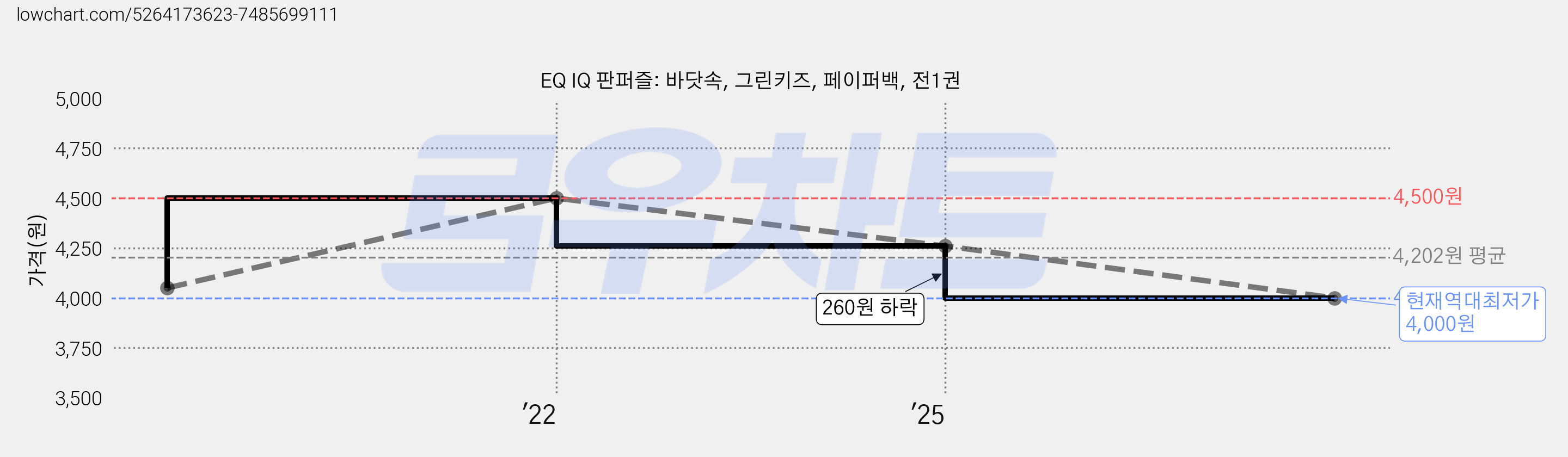 EQ IQ 판퍼즐: 바닷속, 그린키즈, 페이퍼백, 전1권 가격 변동 차트, 현재가 4,000원, 역대최저가