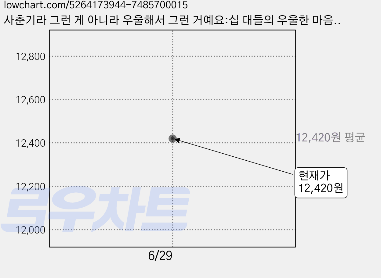 사춘기라 그런 게 아니라 우울해서 그런 거예요:십 대들의 우울한 마음을 보듬어주고 자존감을 높여주는 심리 에세이, 팜파스, 양곤성 가격 변동 차트, 현재가 12,420원