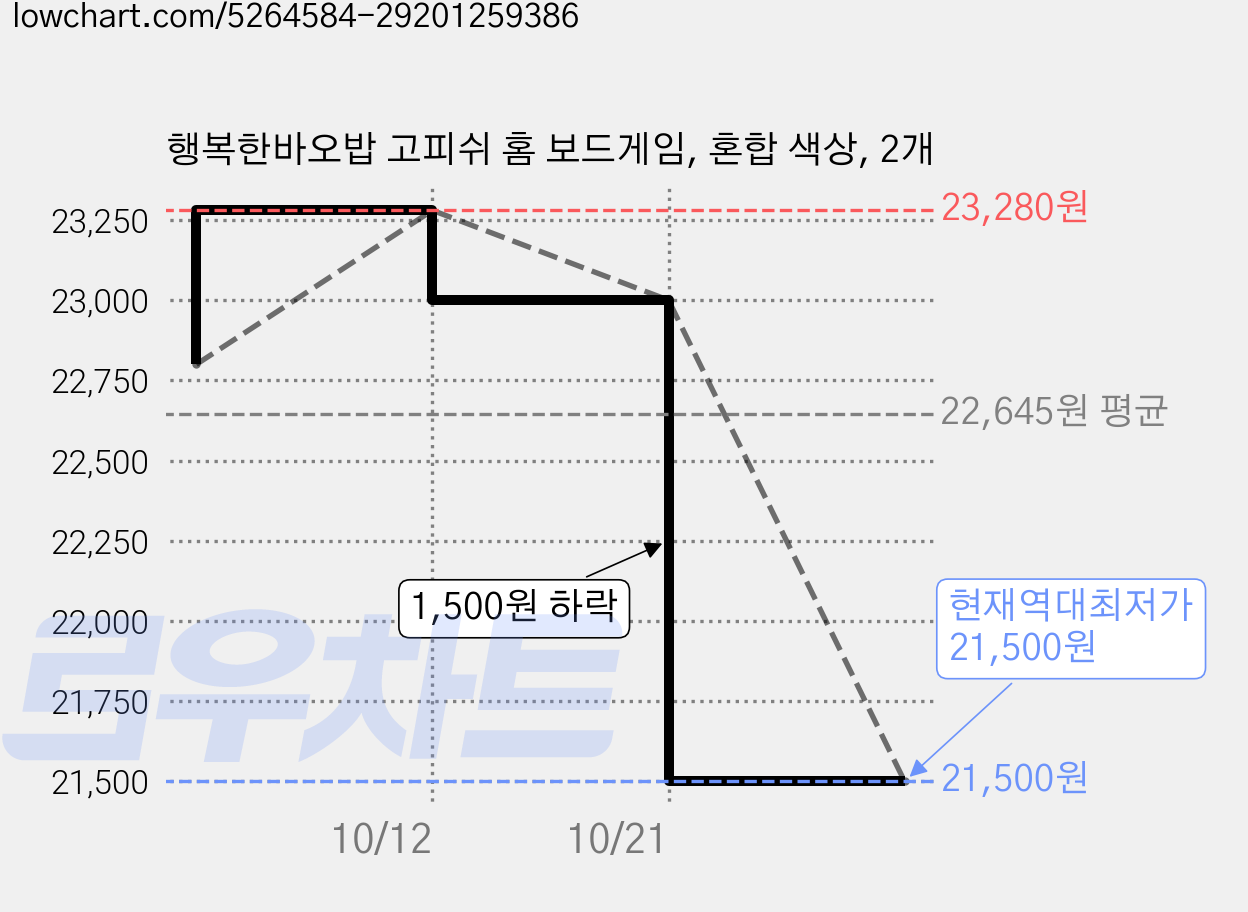 행복한바오밥 고피쉬 홈 보드게임, 혼합 색상, 2개 가격 변동 차트, 현재가 21,500원, 역대최저가