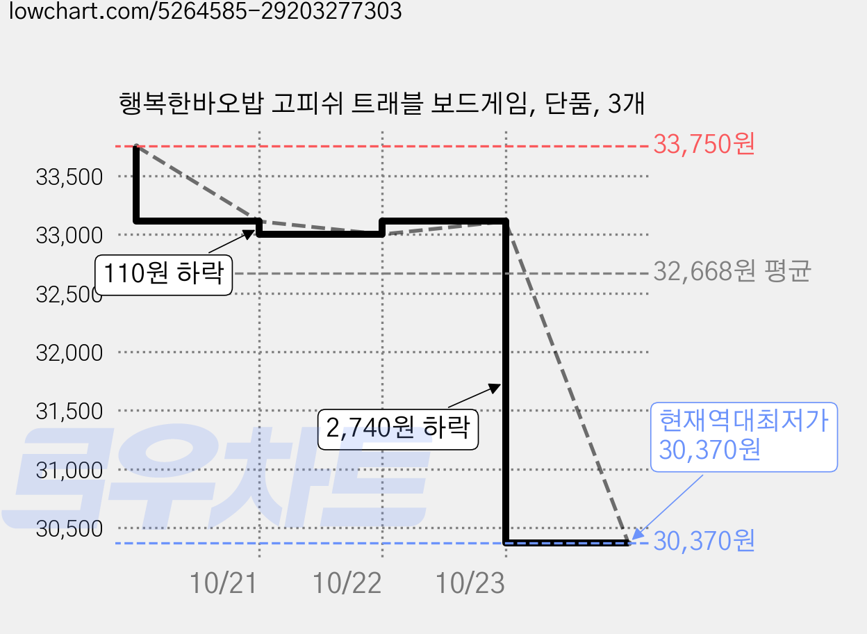 행복한바오밥 고피쉬 트래블 보드게임, 단품, 3개 가격 변동 차트, 현재가 30,370원, 역대최저가