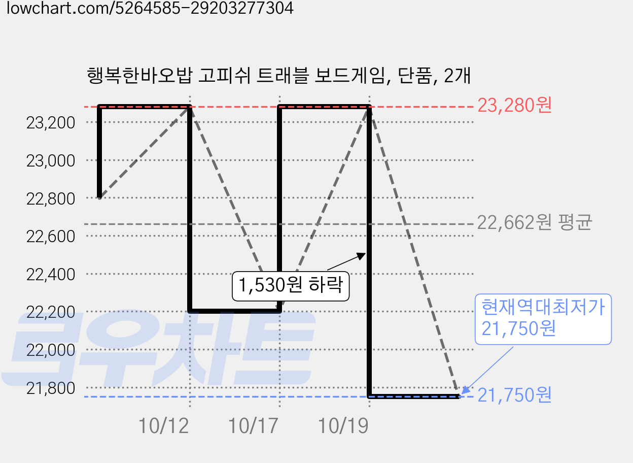 행복한바오밥 고피쉬 트래블 보드게임, 단품, 2개 가격 변동 차트, 현재가 21,750원, 역대최저가