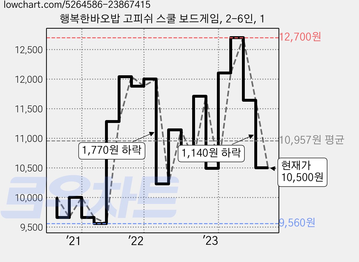 행복한바오밥 고피쉬 스쿨 보드게임, 2-6인, 1 가격 변동 차트, 현재가 10,500원, 관측 최저가 9,430원