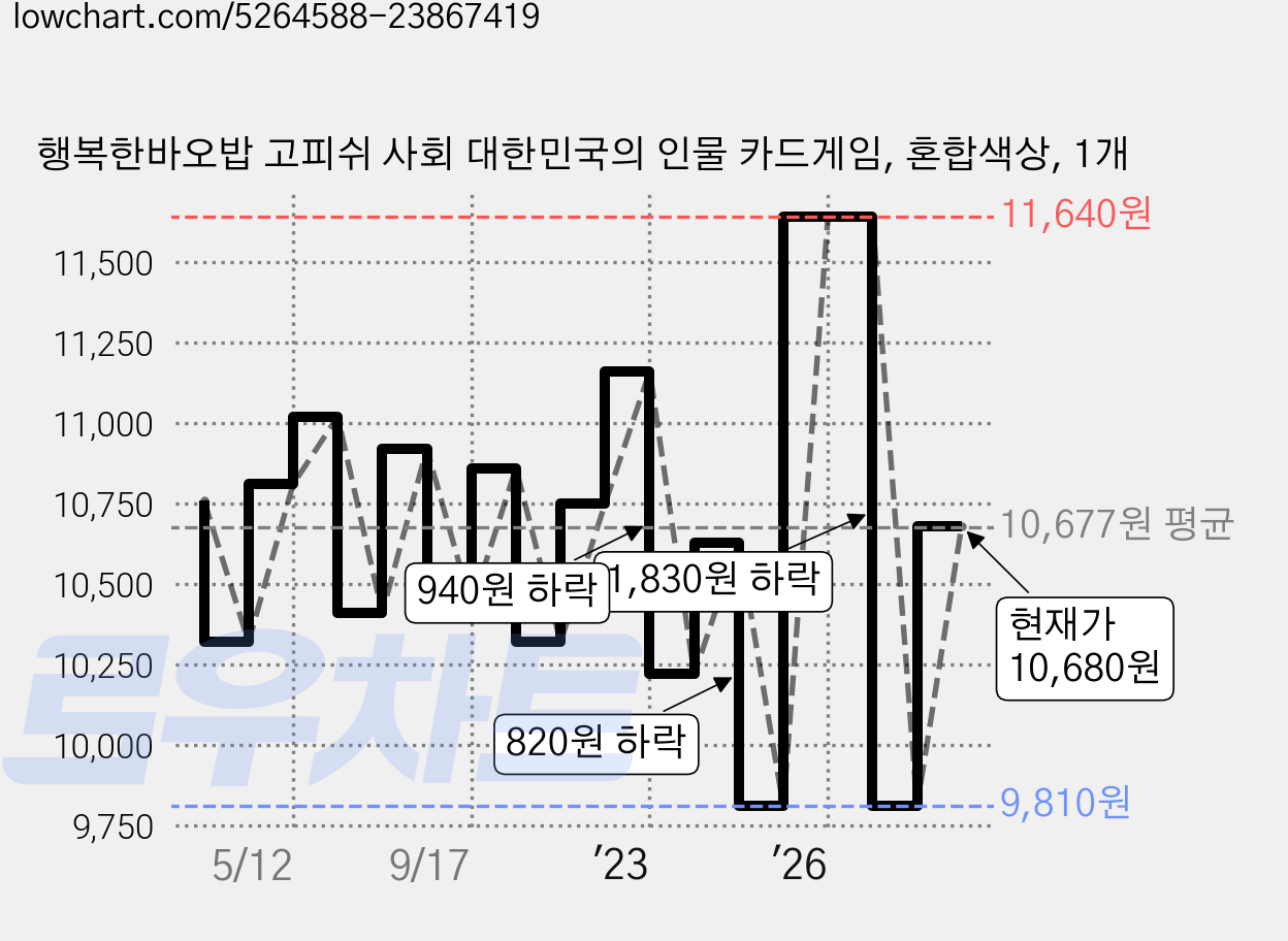 행복한바오밥 고피쉬 사회 대한민국의 인물 카드게임, 혼합색상, 1개 가격 변동 차트, 현재가 10,680원, 관측 최저가 9,810원