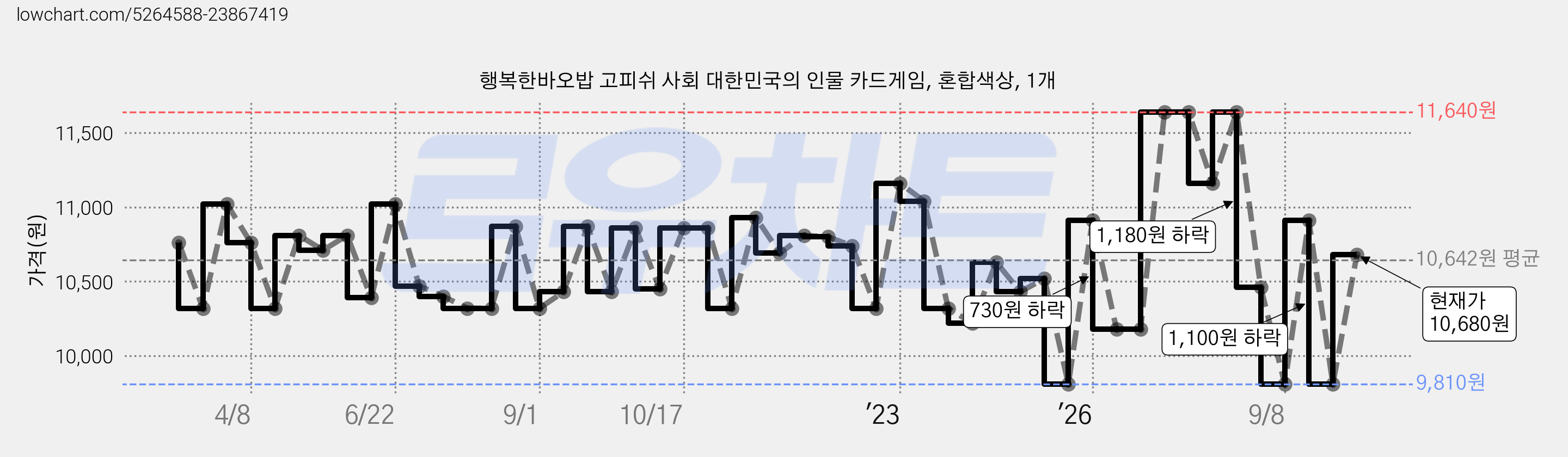 행복한바오밥 고피쉬 사회 대한민국의 인물 카드게임, 혼합색상, 1개 가격 변동 차트, 현재가 10,680원, 관측 최저가 9,810원