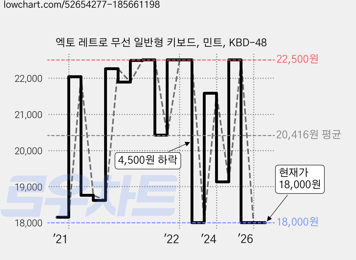 엑토 레트로 무선 일반형 키보드, 민트, KBD-48 가격 변동 차트, 현재가 18,000원, 관측 최저가 17,770원