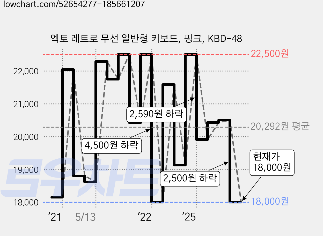 엑토 레트로 무선 일반형 키보드, 핑크, KBD-48 가격 변동 차트, 현재가 18,000원, 관측 최저가 17,770원