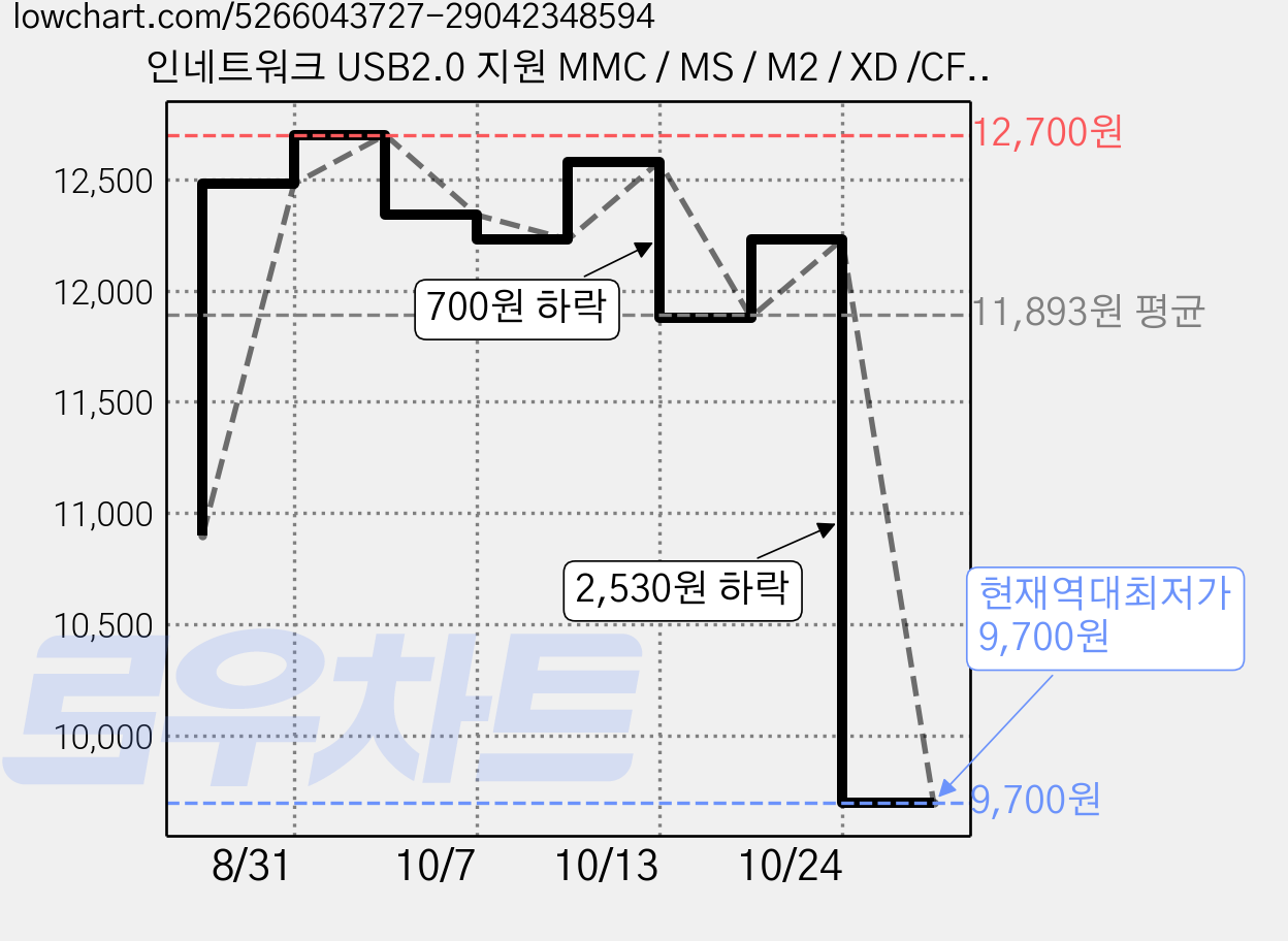 인네트워크 USB2.0 지원 MMC / MS / M2 / XD /CF / TF / SD 호환 6슬롯 멀티 카드리더기, 2개, 혼합색상, IN-UACARD 가격 변동 차트, 현재가 9,700원, 역대최저가