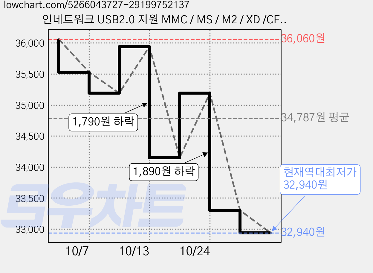 인네트워크 USB2.0 지원 MMC / MS / M2 / XD /CF / TF / SD 호환 6슬롯 멀티 카드리더기, 6개, 혼합색상, IN-UACARD 가격 변동 차트, 현재가 32,940원, 역대최저가
