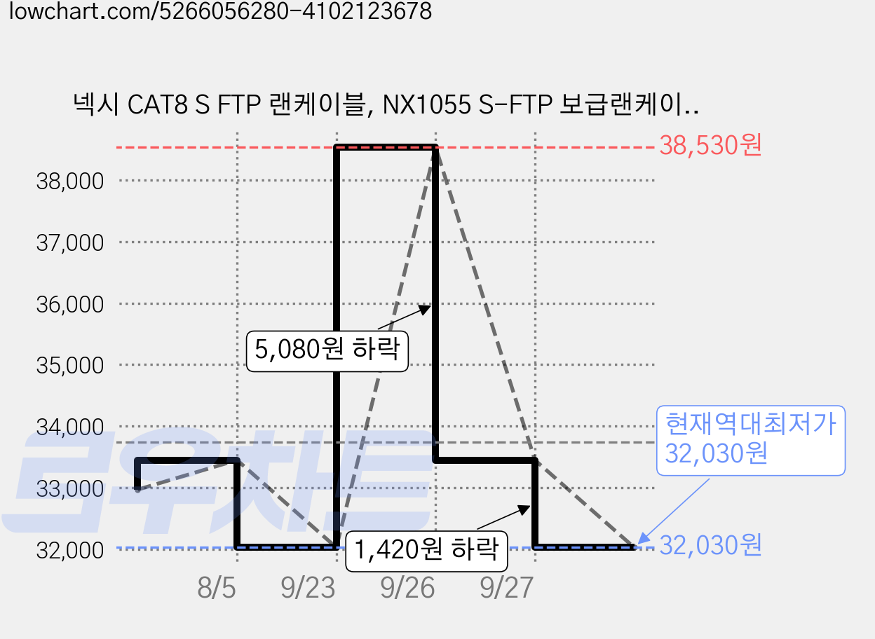 넥시 CAT8 S FTP 랜케이블, NX1055 S-FTP 보급랜케이블 CAT.8 25m(NX-SFTP8S-250), 1개 가격 변동 차트, 현재가 32,030원, 역대최저가