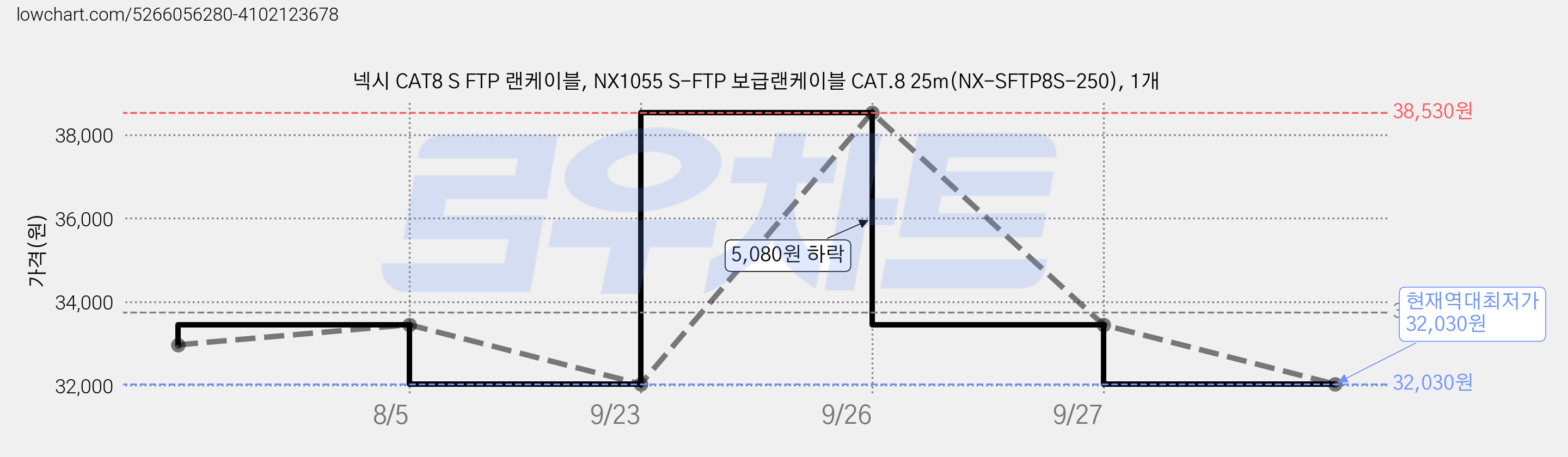 넥시 CAT8 S FTP 랜케이블, NX1055 S-FTP 보급랜케이블 CAT.8 25m(NX-SFTP8S-250), 1개 가격 변동 차트, 현재가 32,030원, 역대최저가