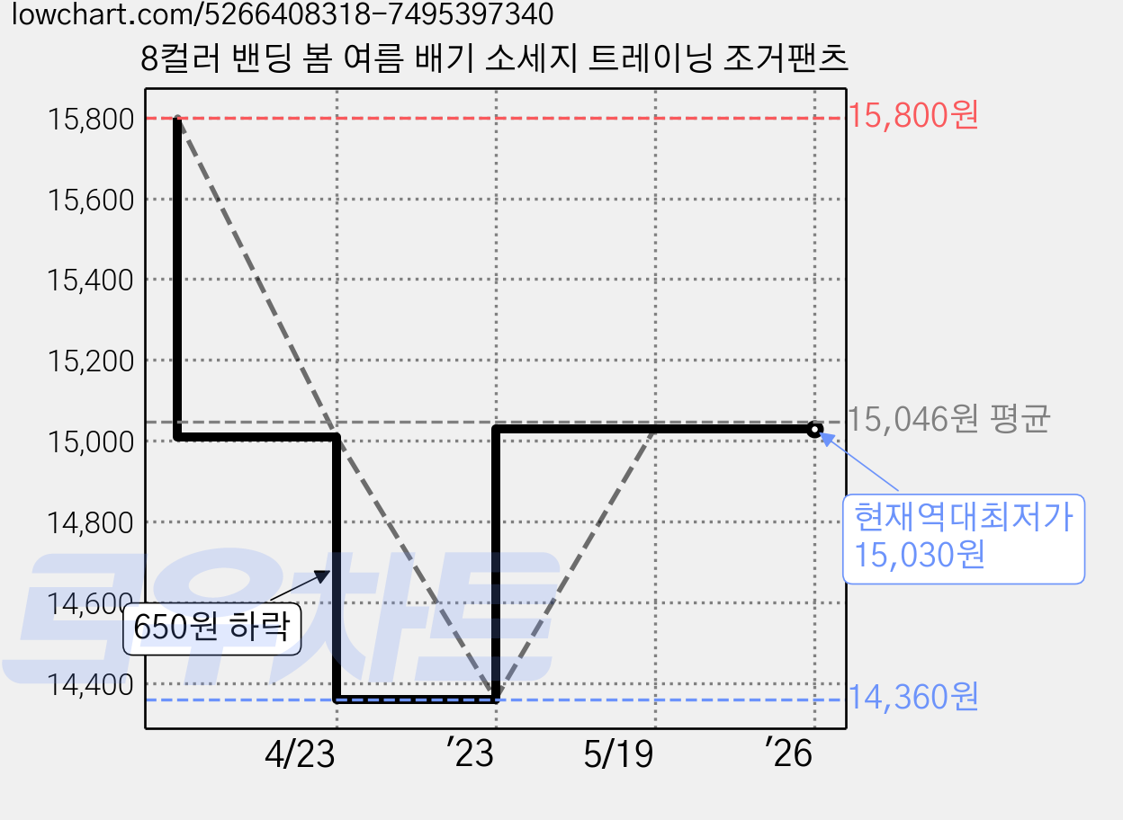 8컬러 밴딩 봄 여름 배기 소세지 트레이닝 조거팬츠 가격 변동 차트, 현재가 15,030원, 역대최저가