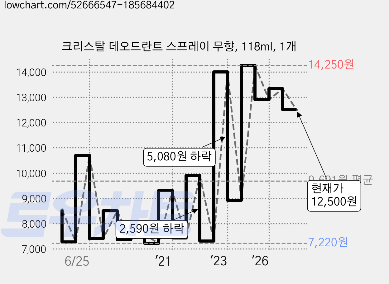 크리스탈 데오드란트 스프레이 무향, 118ml, 1개 가격 변동 차트, 현재가 12,500원, 관측 최저가 7,220원