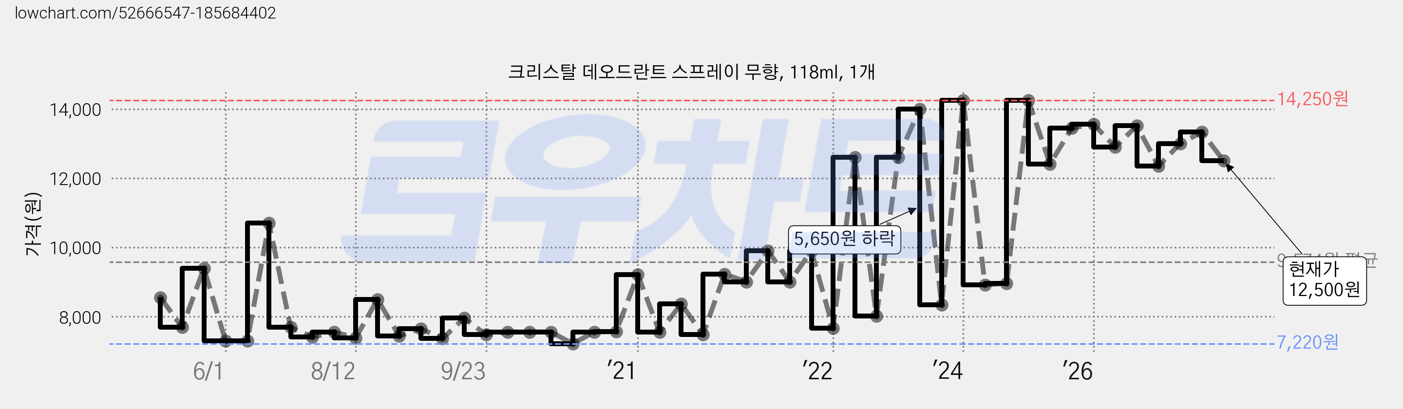 크리스탈 데오드란트 스프레이 무향, 118ml, 1개 가격 변동 차트, 현재가 12,500원, 관측 최저가 7,220원