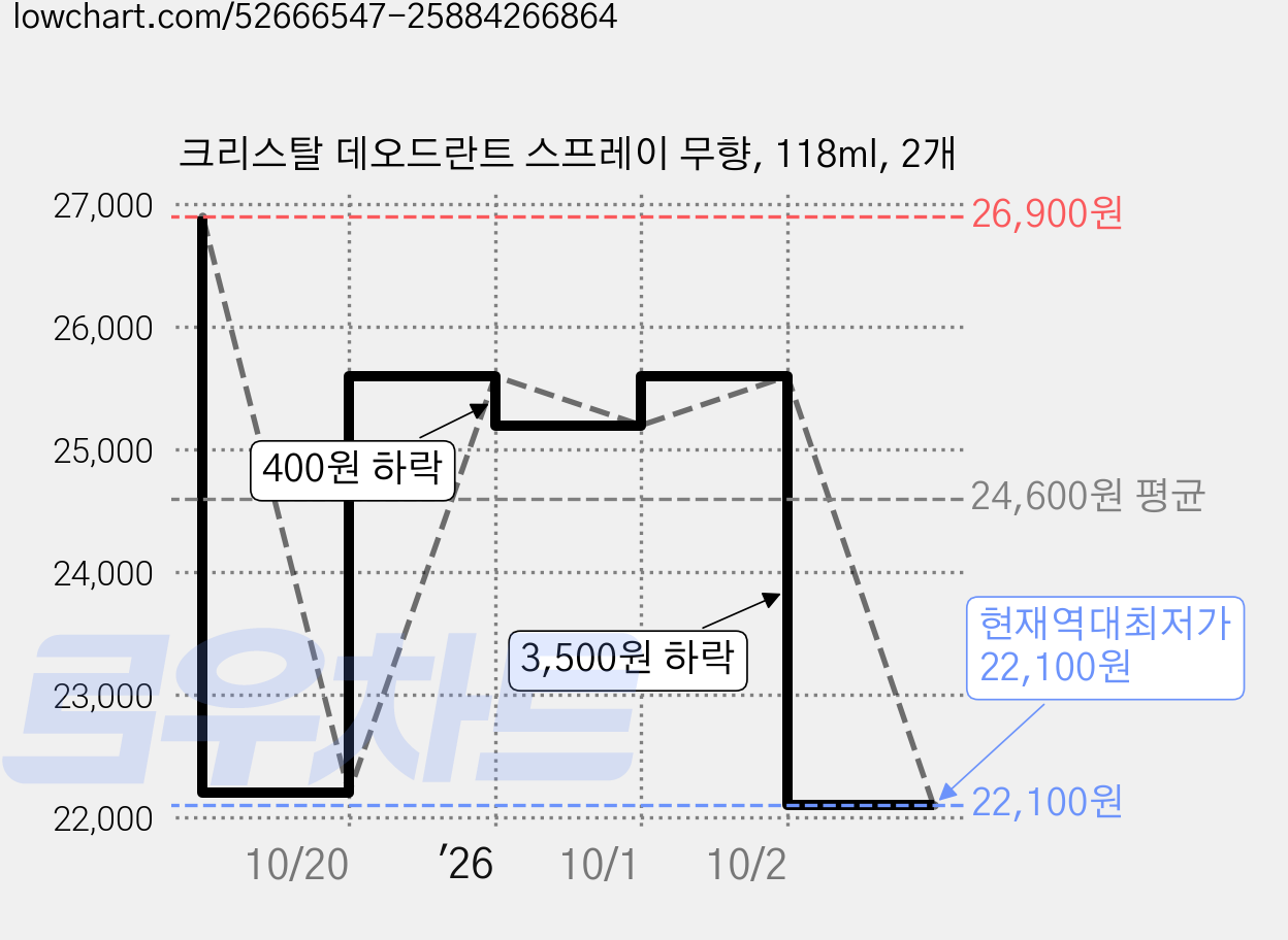 크리스탈 데오드란트 스프레이 무향, 118ml, 2개 가격 변동 차트, 현재가 22,100원, 역대최저가