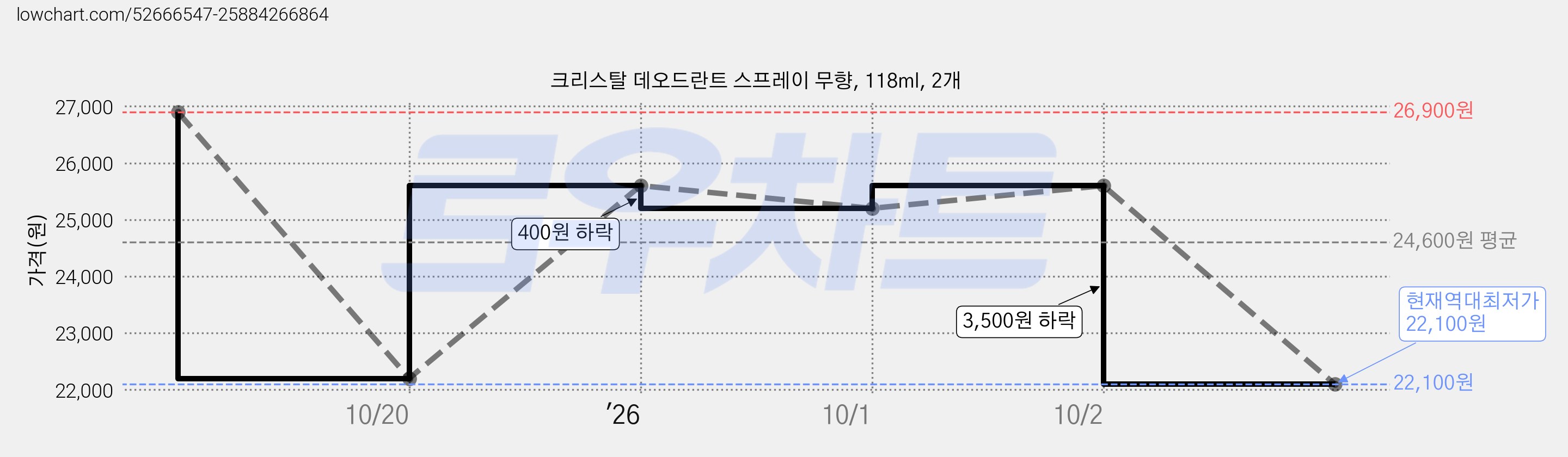 크리스탈 데오드란트 스프레이 무향, 118ml, 2개 가격 변동 차트, 현재가 22,100원, 역대최저가