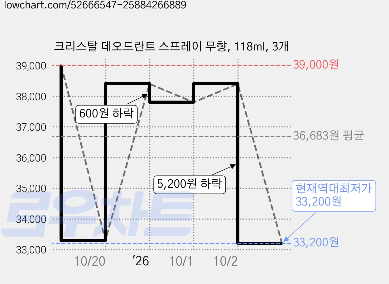 크리스탈 데오드란트 스프레이 무향, 118ml, 3개 가격 변동 차트, 현재가 33,200원, 역대최저가