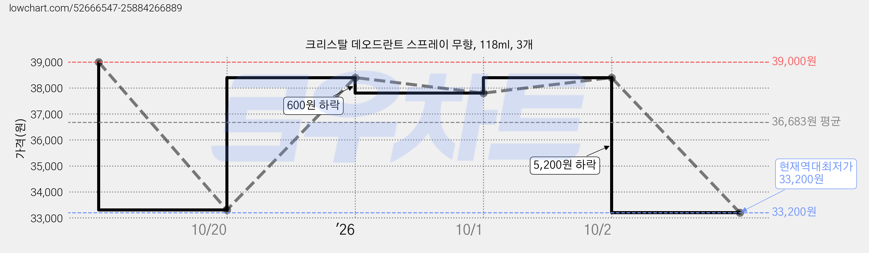 크리스탈 데오드란트 스프레이 무향, 118ml, 3개 가격 변동 차트, 현재가 33,200원, 역대최저가
