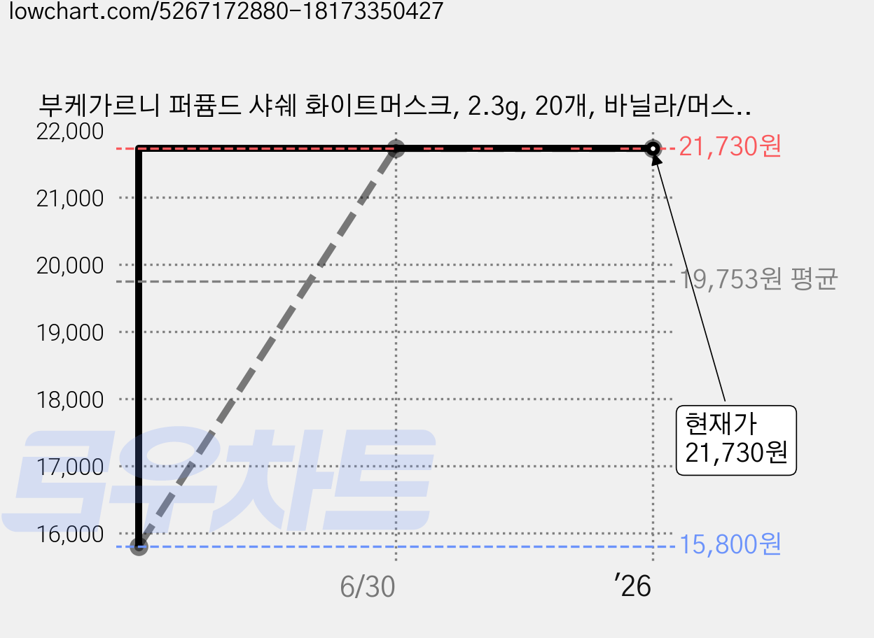 부케가르니 퍼퓸드 샤쉐 화이트머스크, 2.3g, 20개, 바닐라/머스크향 가격 변동 차트, 현재가 21,730원, 역대최저가