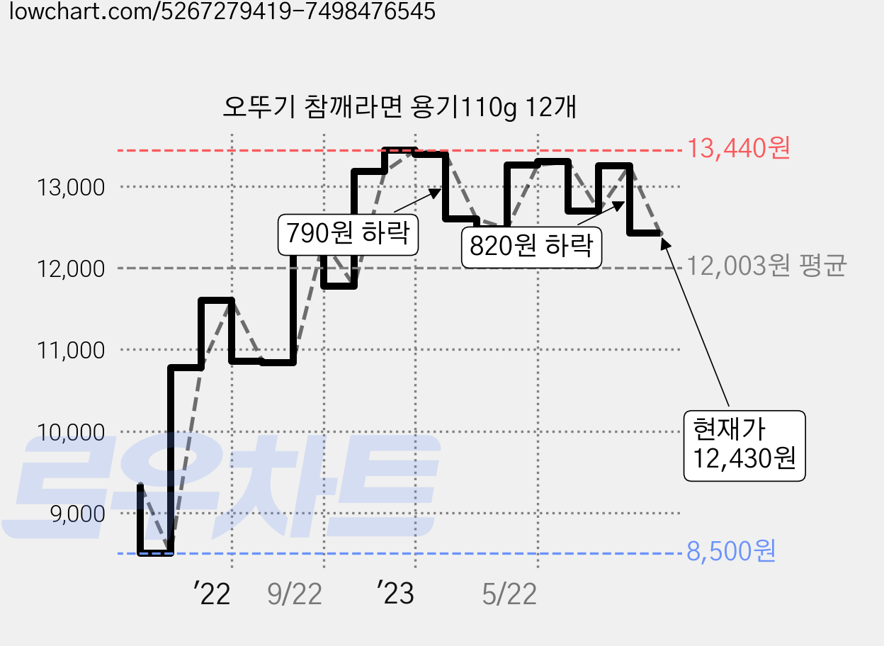 오뚜기 참깨라면 용기110g 12개 가격 변동 차트, 현재가 12,430원, 관측 최저가 8,500원