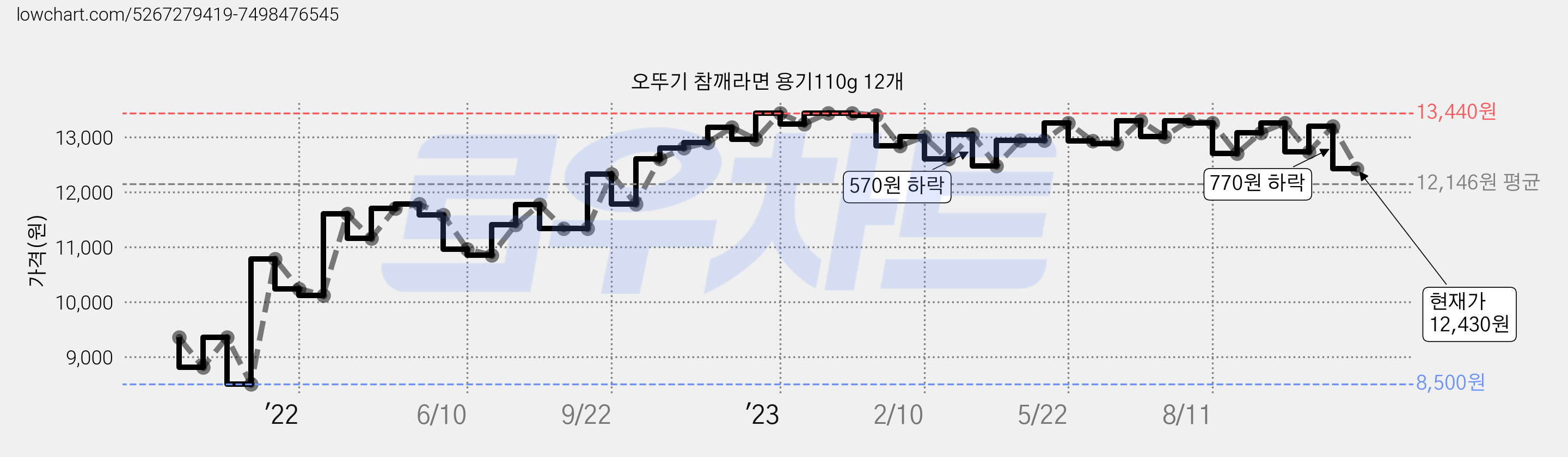 오뚜기 참깨라면 용기110g 12개 가격 변동 차트, 현재가 12,430원, 관측 최저가 8,500원