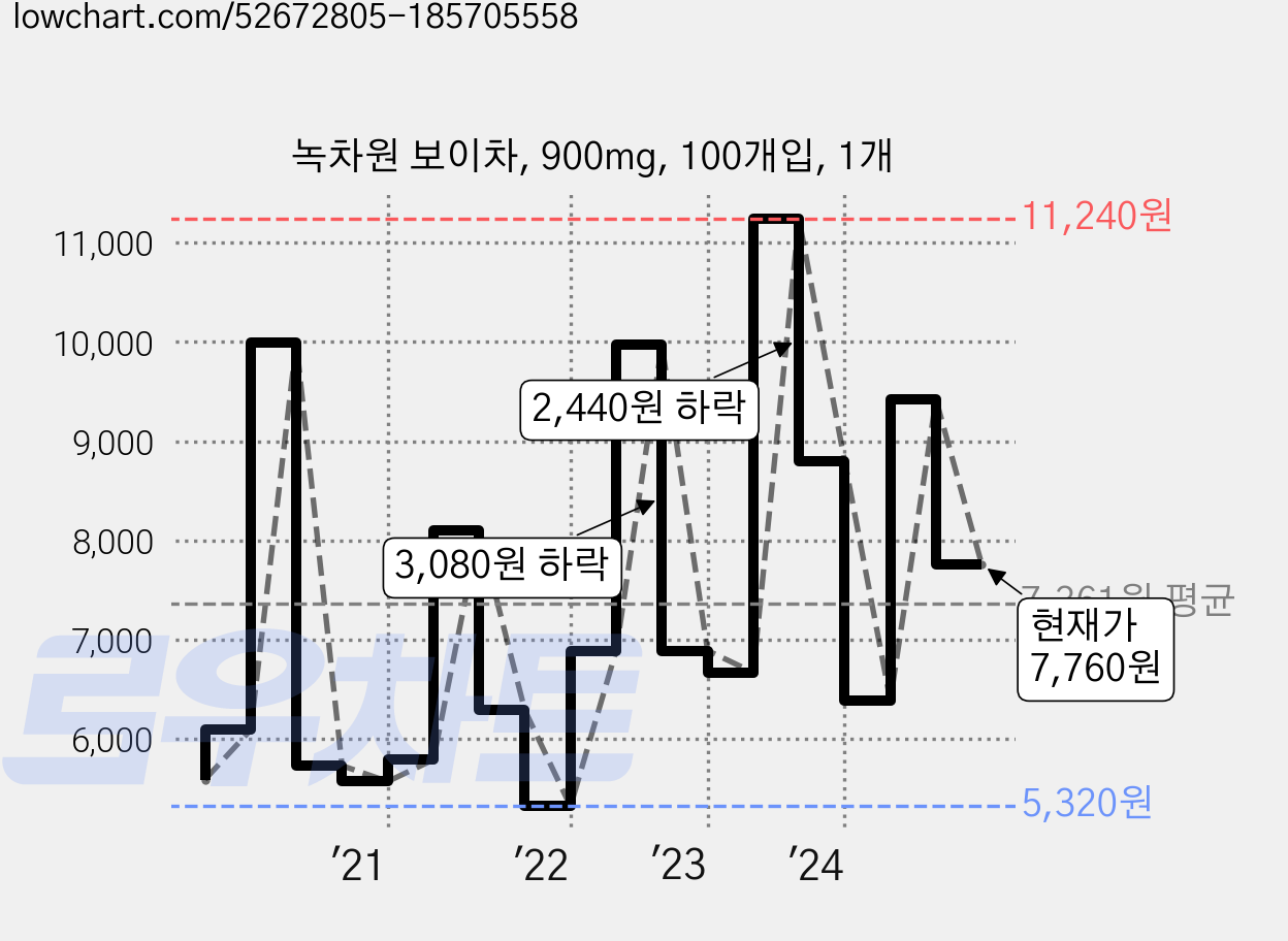 녹차원 보이차, 900mg, 100개입, 1개 가격 변동 차트, 현재가 7,760원, 관측 최저가 3,590원