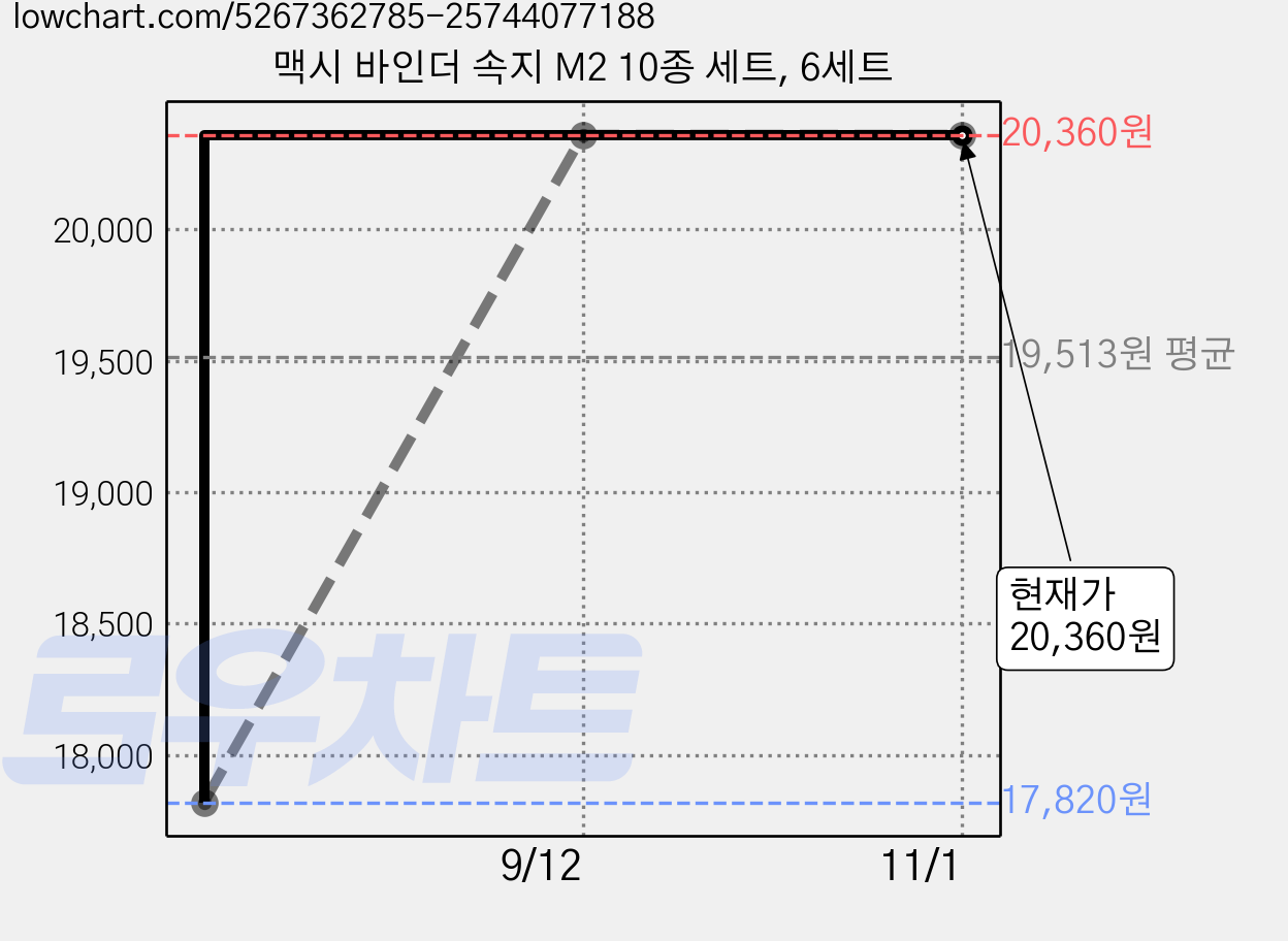 맥시 바인더 속지 M2 10종 세트, 6세트 가격 변동 차트, 현재가 20,360원, 관측 최저가 17,820원