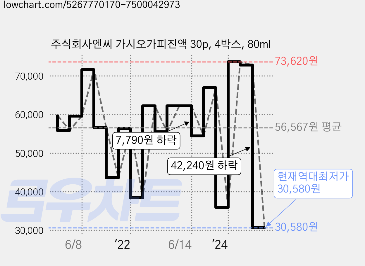 주식회사엔씨 가시오가피진액 30p, 4박스, 80ml 가격 변동 차트, 현재가 30,580원, 역대최저가