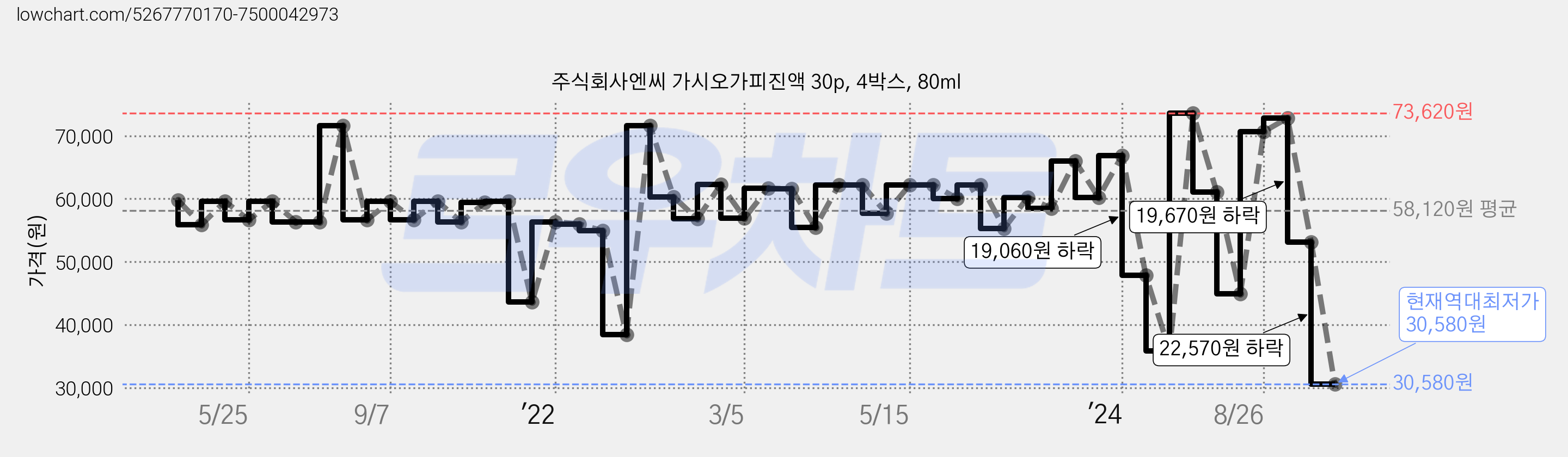 주식회사엔씨 가시오가피진액 30p, 4박스, 80ml 가격 변동 차트, 현재가 30,580원, 역대최저가
