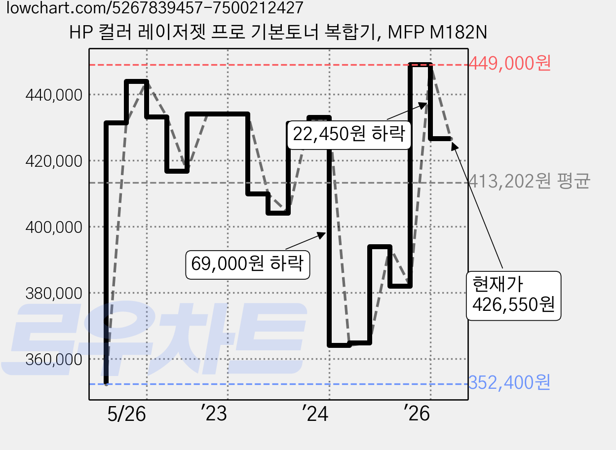 HP 컬러 레이저젯 프로 기본토너 복합기, MFP M182N 가격 변동 차트, 현재가 426,550원, 관측 최저가 352,400원