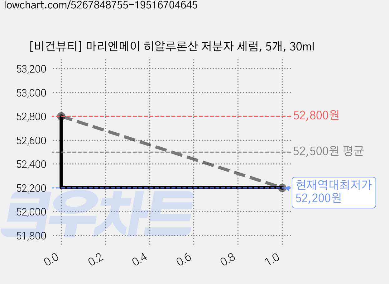 [비건뷰티] 마리엔메이 히알루론산 저분자 세럼, 5개, 30ml 가격 변동 차트, 현재가 52,200원, 역대최저가