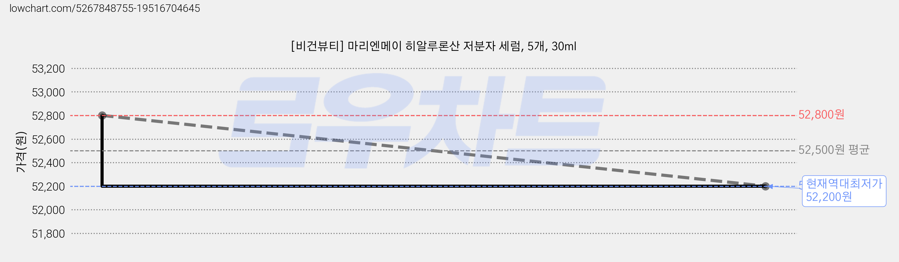 [비건뷰티] 마리엔메이 히알루론산 저분자 세럼, 5개, 30ml 가격 변동 차트, 현재가 52,200원, 역대최저가