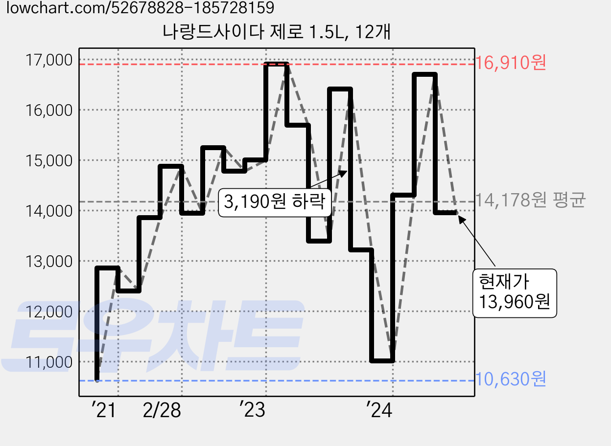 나랑드사이다 제로 1.5L, 12개 가격 변동 차트, 현재가 13,960원, 관측 최저가 10,630원