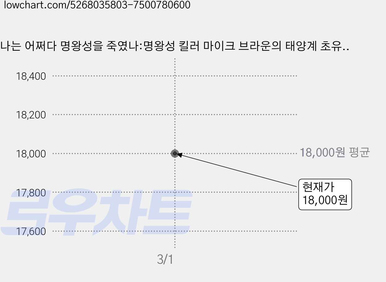 나는 어쩌다 명왕성을 죽였나:명왕성 킬러 마이크 브라운의 태양계 초유의 행성 퇴출기, 롤러코스터, 마이크 브라운 가격 변동 차트, 현재가 18,000원