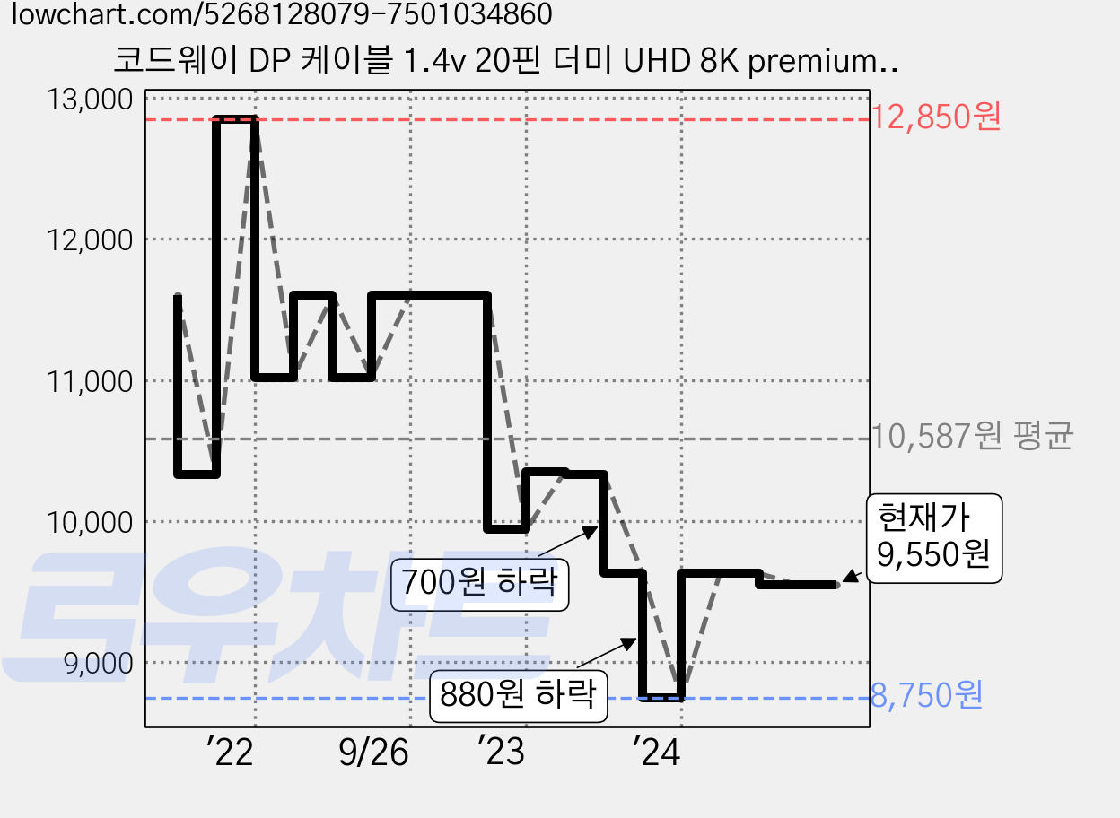 코드웨이 DP 케이블 1.4v 20핀 더미 UHD 8K premium, 1개, 1m 가격 변동 차트, 현재가 9,550원, 관측 최저가 8,750원