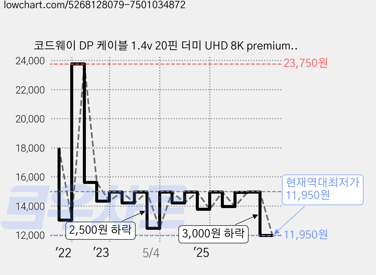 코드웨이 DP 케이블 1.4v 20핀 더미 UHD 8K premium, 1개, 2m 가격 변동 차트, 현재가 11,950원, 역대최저가