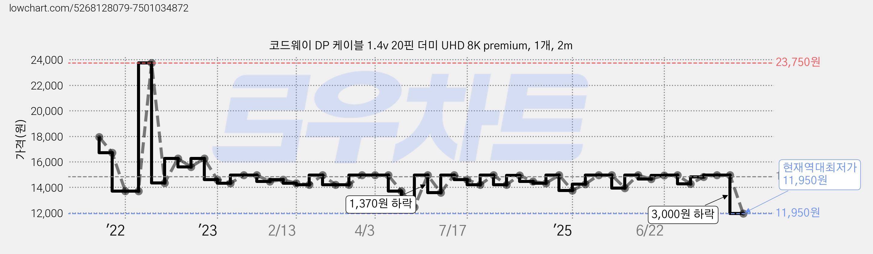 코드웨이 DP 케이블 1.4v 20핀 더미 UHD 8K premium, 1개, 2m 가격 변동 차트, 현재가 11,950원, 역대최저가
