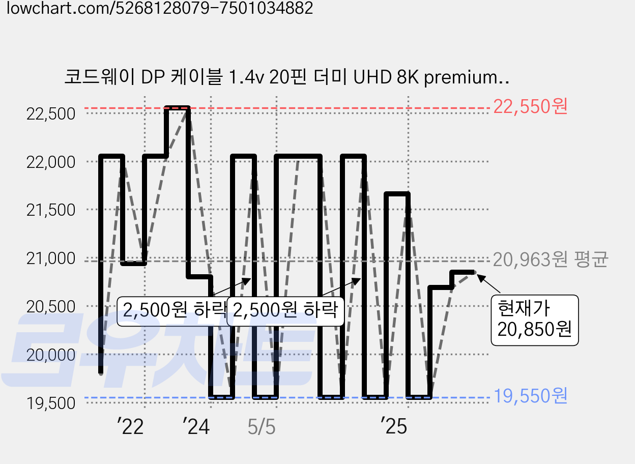 코드웨이 DP 케이블 1.4v 20핀 더미 UHD 8K premium, 1개, 5m 가격 변동 차트, 현재가 20,850원, 관측 최저가 19,550원