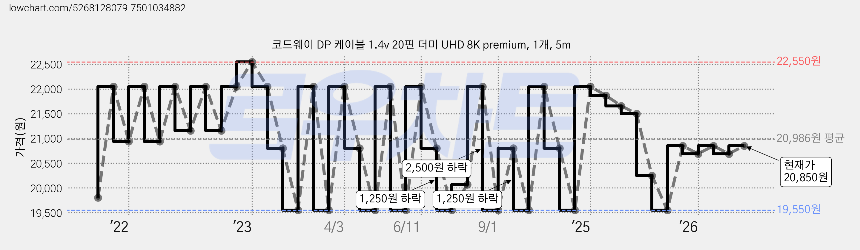 코드웨이 DP 케이블 1.4v 20핀 더미 UHD 8K premium, 1개, 5m 가격 변동 차트, 현재가 20,850원, 관측 최저가 19,550원