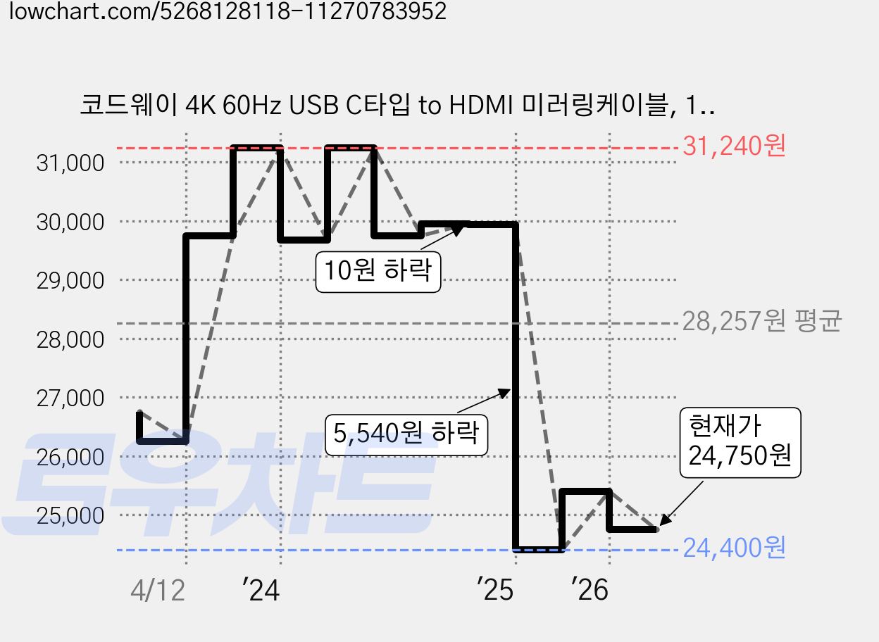 코드웨이 4K 60Hz USB C타입 to HDMI 미러링케이블, 1개, 4.5m 가격 변동 차트, 현재가 22,400원, 역대최저가