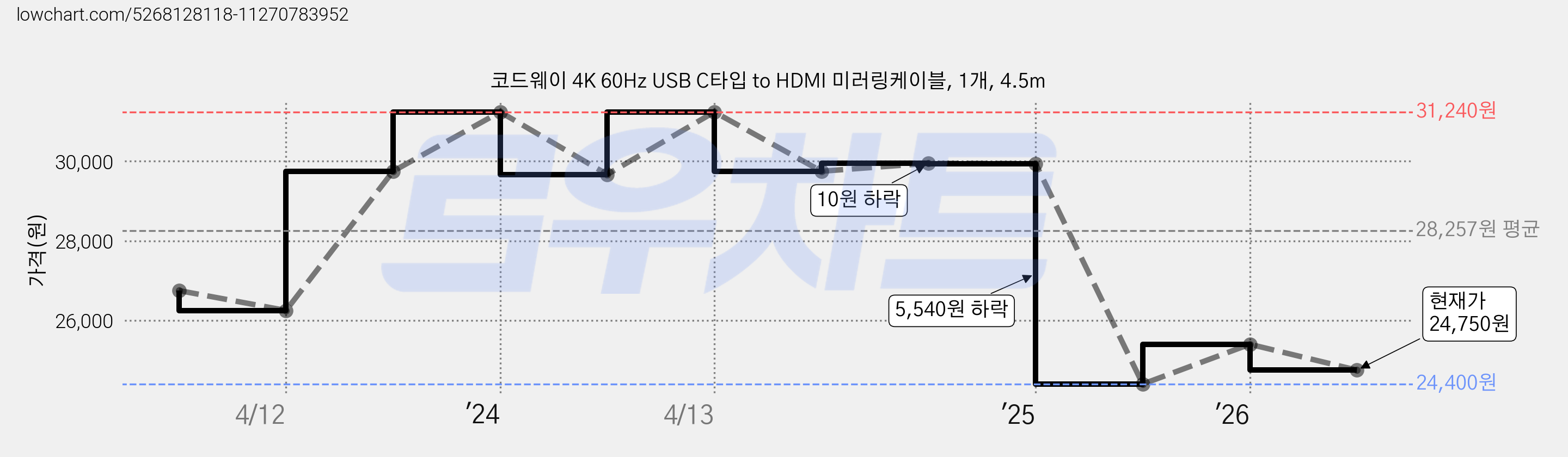 코드웨이 4K 60Hz USB C타입 to HDMI 미러링케이블, 1개, 4.5m 가격 변동 차트, 현재가 22,400원, 역대최저가