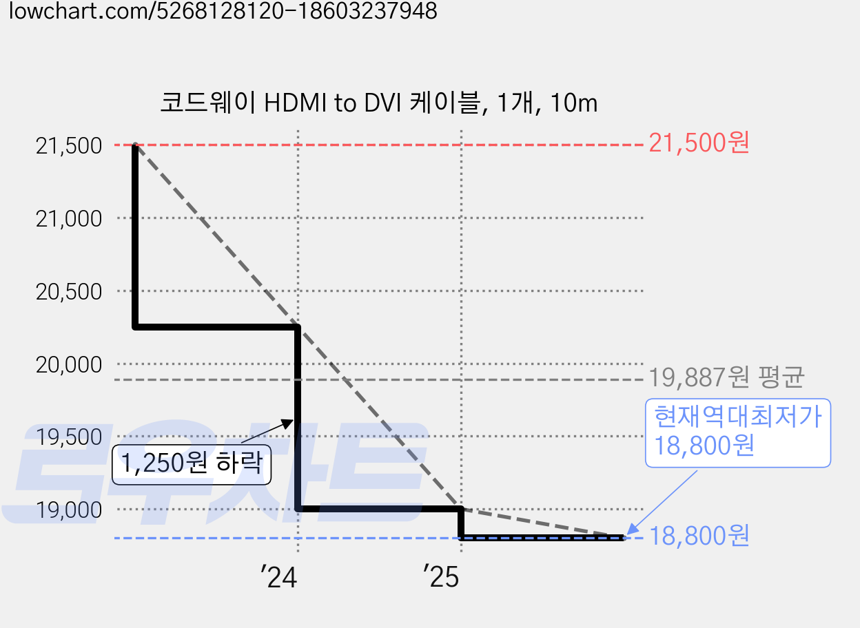 코드웨이 HDMI to DVI 케이블, 1개, 10m 가격 변동 차트, 현재가 18,800원, 역대최저가