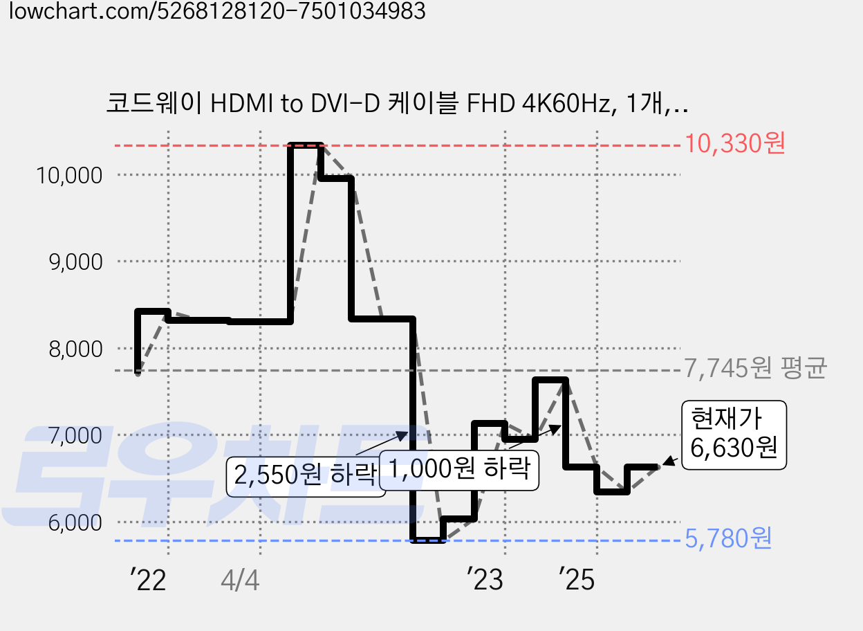 코드웨이 HDMI to DVI-D 케이블 FHD 4K60Hz, 1개, 1m 가격 변동 차트, 현재가 6,630원, 관측 최저가 5,780원